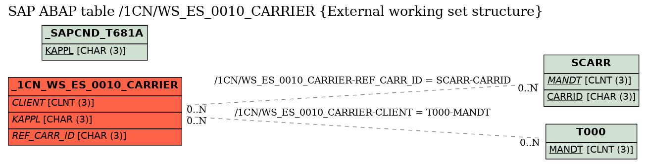 E-R Diagram for table /1CN/WS_ES_0010_CARRIER (External working set structure)