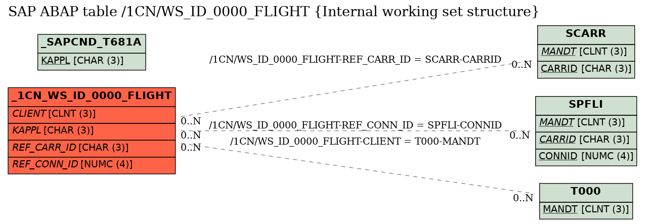 E-R Diagram for table /1CN/WS_ID_0000_FLIGHT (Internal working set structure)