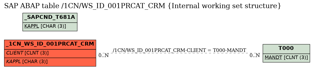 E-R Diagram for table /1CN/WS_ID_001PRCAT_CRM (Internal working set structure)