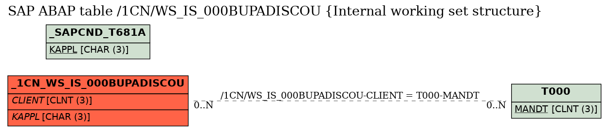 E-R Diagram for table /1CN/WS_IS_000BUPADISCOU (Internal working set structure)