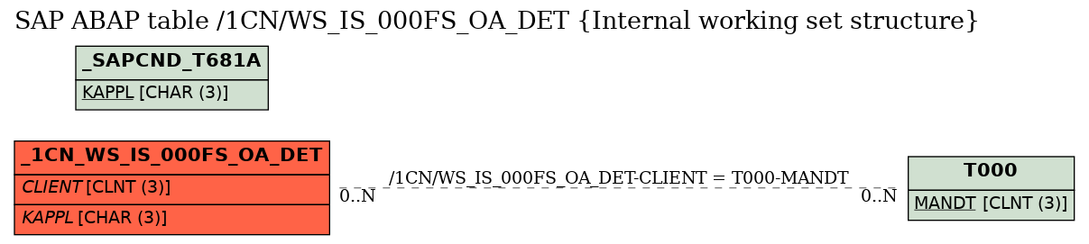 E-R Diagram for table /1CN/WS_IS_000FS_OA_DET (Internal working set structure)