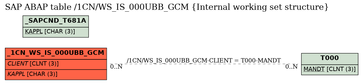 E-R Diagram for table /1CN/WS_IS_000UBB_GCM (Internal working set structure)