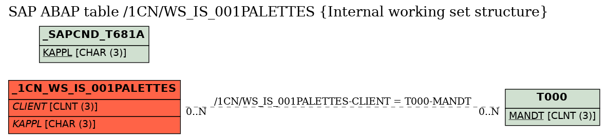 E-R Diagram for table /1CN/WS_IS_001PALETTES (Internal working set structure)