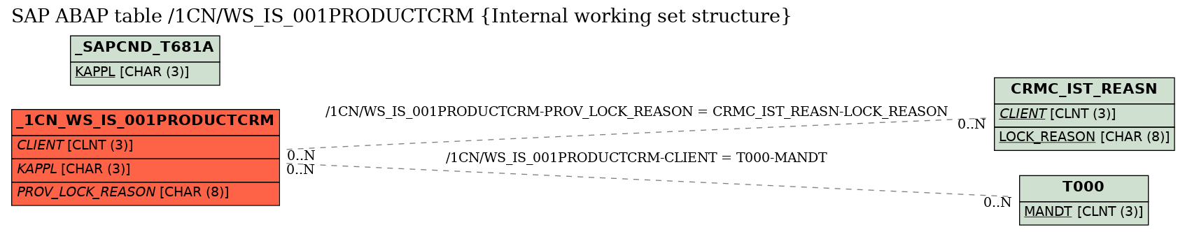 E-R Diagram for table /1CN/WS_IS_001PRODUCTCRM (Internal working set structure)