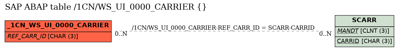 E-R Diagram for table /1CN/WS_UI_0000_CARRIER ( )