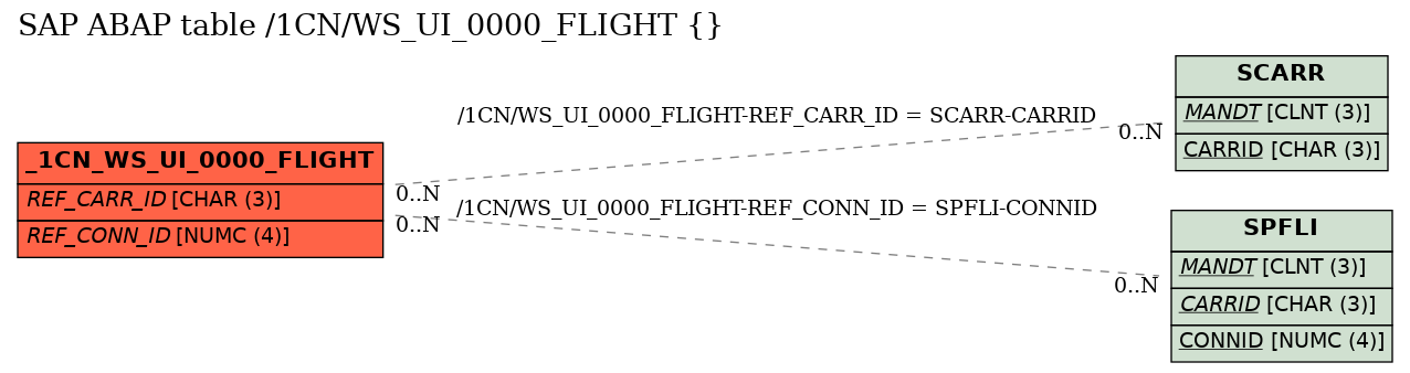 E-R Diagram for table /1CN/WS_UI_0000_FLIGHT ( )