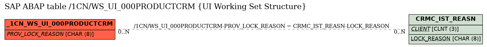 E-R Diagram for table /1CN/WS_UI_000PRODUCTCRM (UI Working Set Structure)