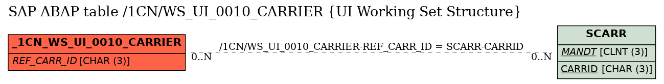 E-R Diagram for table /1CN/WS_UI_0010_CARRIER (UI Working Set Structure)