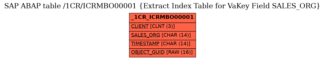 E-R Diagram for table /1CR/ICRMBO00001 (Extract Index Table for VaKey Field SALES_ORG)