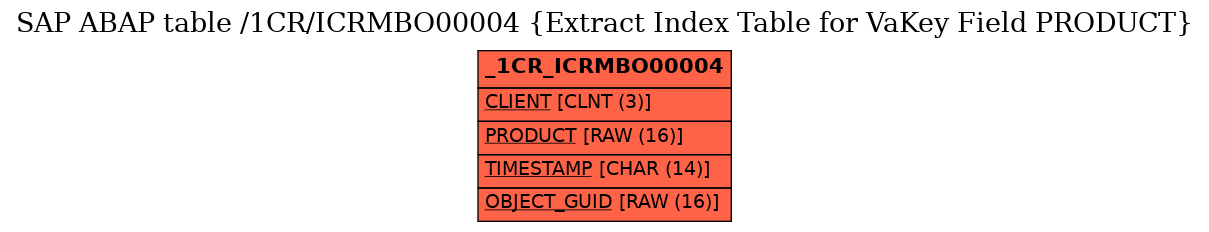 E-R Diagram for table /1CR/ICRMBO00004 (Extract Index Table for VaKey Field PRODUCT)