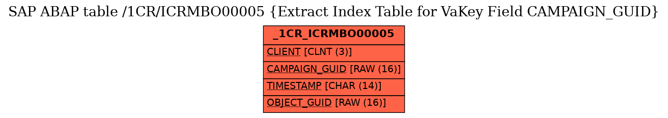 E-R Diagram for table /1CR/ICRMBO00005 (Extract Index Table for VaKey Field CAMPAIGN_GUID)