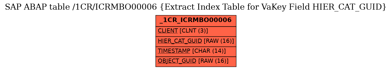 E-R Diagram for table /1CR/ICRMBO00006 (Extract Index Table for VaKey Field HIER_CAT_GUID)