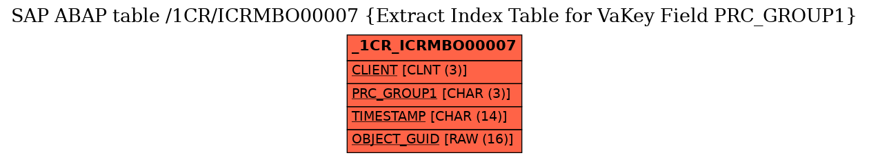 E-R Diagram for table /1CR/ICRMBO00007 (Extract Index Table for VaKey Field PRC_GROUP1)