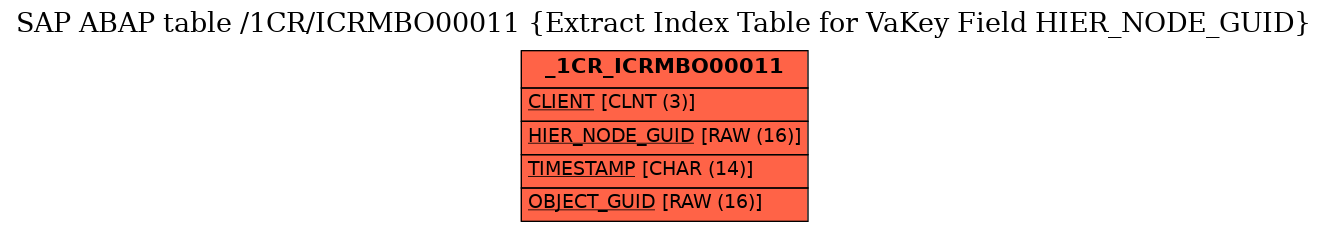 E-R Diagram for table /1CR/ICRMBO00011 (Extract Index Table for VaKey Field HIER_NODE_GUID)