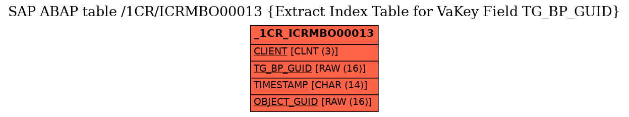 E-R Diagram for table /1CR/ICRMBO00013 (Extract Index Table for VaKey Field TG_BP_GUID)