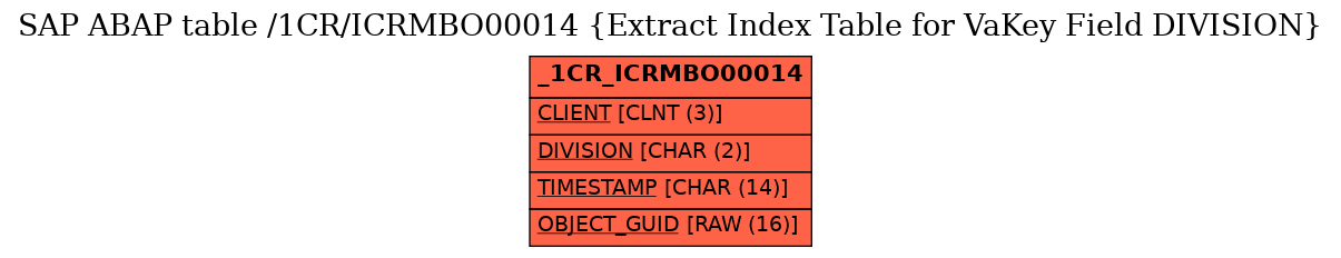 E-R Diagram for table /1CR/ICRMBO00014 (Extract Index Table for VaKey Field DIVISION)