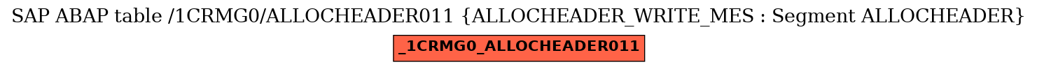 E-R Diagram for table /1CRMG0/ALLOCHEADER011 (ALLOCHEADER_WRITE_MES : Segment ALLOCHEADER)