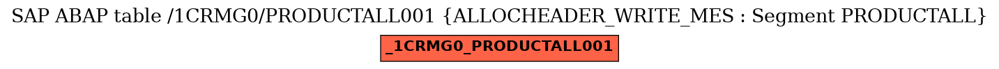 E-R Diagram for table /1CRMG0/PRODUCTALL001 (ALLOCHEADER_WRITE_MES : Segment PRODUCTALL)