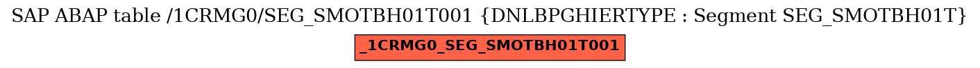 E-R Diagram for table /1CRMG0/SEG_SMOTBH01T001 (DNLBPGHIERTYPE : Segment SEG_SMOTBH01T)