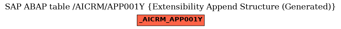 E-R Diagram for table /AICRM/APP001Y (Extensibility Append Structure (Generated))