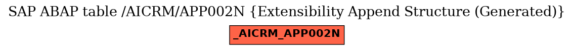 E-R Diagram for table /AICRM/APP002N (Extensibility Append Structure (Generated))