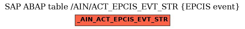 E-R Diagram for table /AIN/ACT_EPCIS_EVT_STR (EPCIS event)