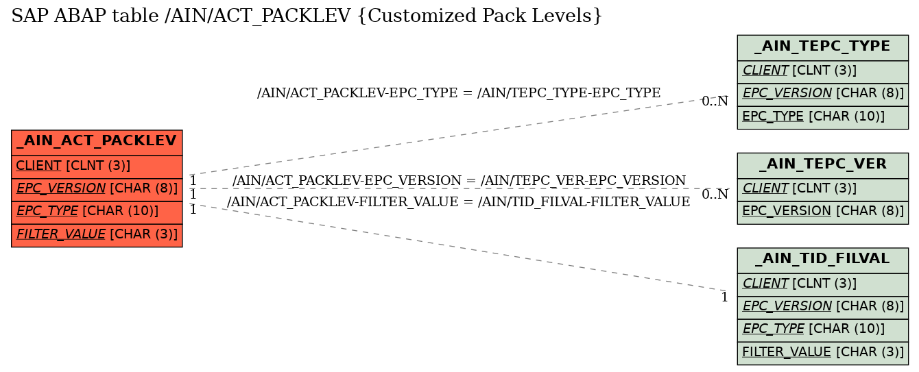 E-R Diagram for table /AIN/ACT_PACKLEV (Customized Pack Levels)