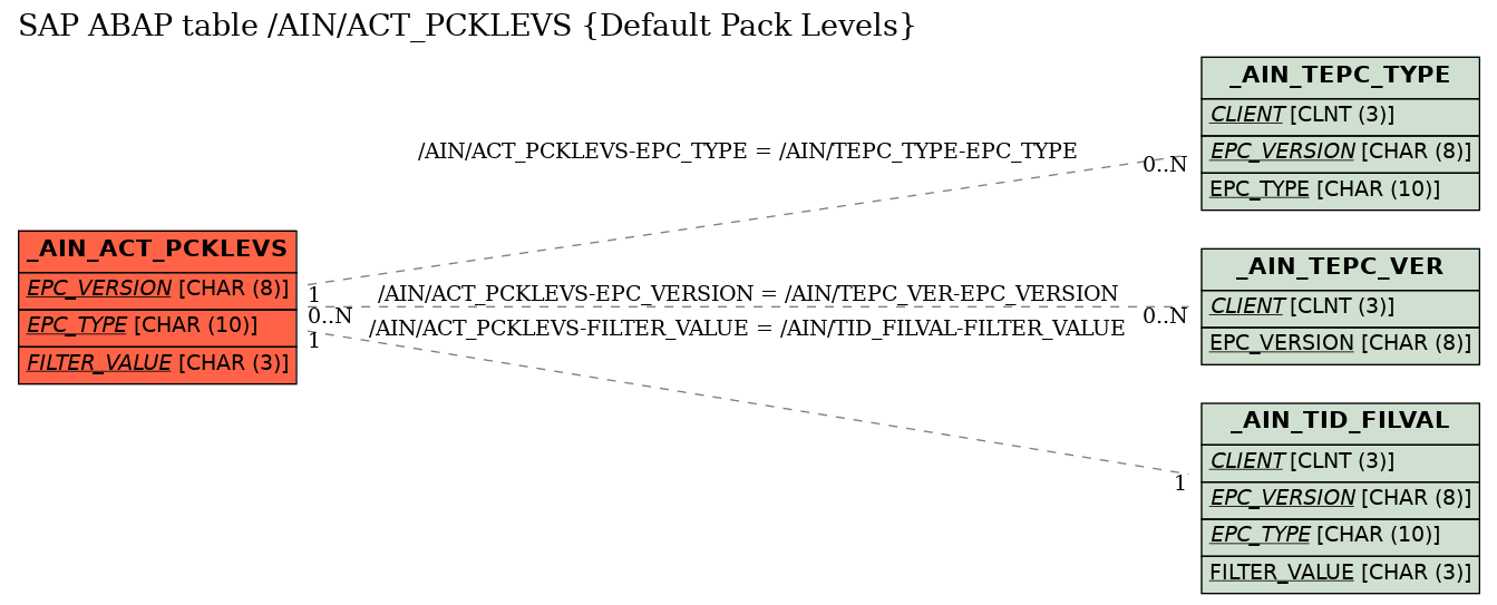 E-R Diagram for table /AIN/ACT_PCKLEVS (Default Pack Levels)