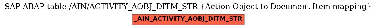 E-R Diagram for table /AIN/ACTIVITY_AOBJ_DITM_STR (Action Object to Document Item mapping)