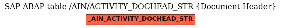 E-R Diagram for table /AIN/ACTIVITY_DOCHEAD_STR (Document Header)