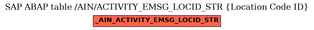 E-R Diagram for table /AIN/ACTIVITY_EMSG_LOCID_STR (Location Code ID)