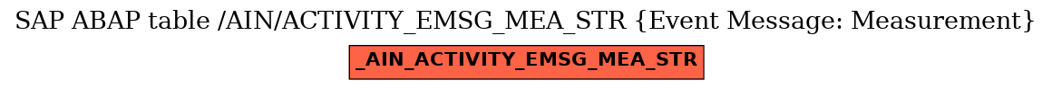 E-R Diagram for table /AIN/ACTIVITY_EMSG_MEA_STR (Event Message: Measurement)