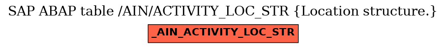 E-R Diagram for table /AIN/ACTIVITY_LOC_STR (Location structure.)