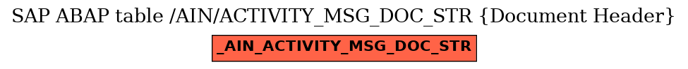 E-R Diagram for table /AIN/ACTIVITY_MSG_DOC_STR (Document Header)