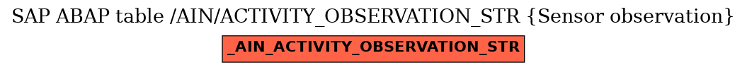 E-R Diagram for table /AIN/ACTIVITY_OBSERVATION_STR (Sensor observation)