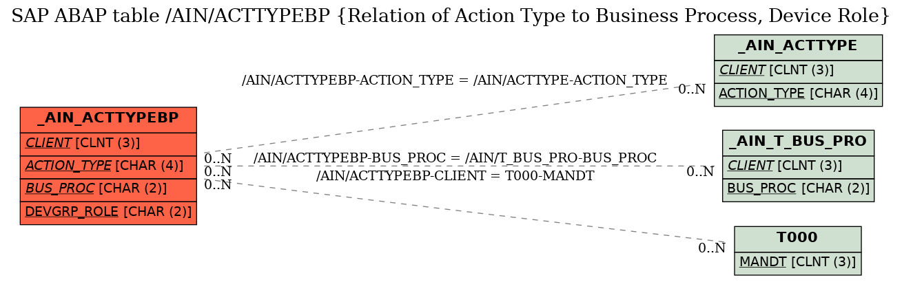 E-R Diagram for table /AIN/ACTTYPEBP (Relation of Action Type to Business Process, Device Role)