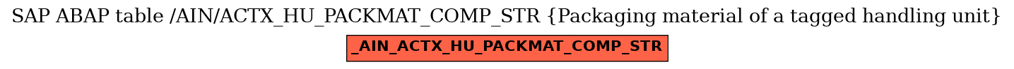 E-R Diagram for table /AIN/ACTX_HU_PACKMAT_COMP_STR (Packaging material of a tagged handling unit)