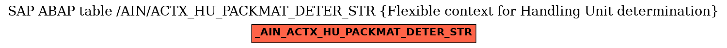 E-R Diagram for table /AIN/ACTX_HU_PACKMAT_DETER_STR (Flexible context for Handling Unit determination)