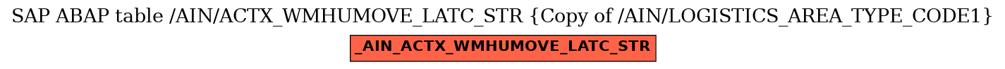 E-R Diagram for table /AIN/ACTX_WMHUMOVE_LATC_STR (Copy of /AIN/LOGISTICS_AREA_TYPE_CODE1)