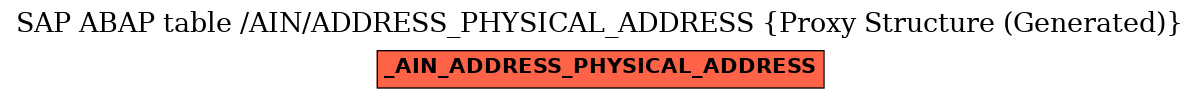 E-R Diagram for table /AIN/ADDRESS_PHYSICAL_ADDRESS (Proxy Structure (Generated))