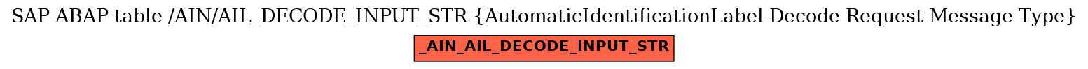 E-R Diagram for table /AIN/AIL_DECODE_INPUT_STR (AutomaticIdentificationLabel Decode Request Message Type)