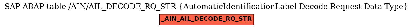 E-R Diagram for table /AIN/AIL_DECODE_RQ_STR (AutomaticIdentificationLabel Decode Request Data Type)