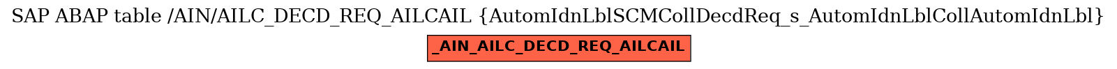 E-R Diagram for table /AIN/AILC_DECD_REQ_AILCAIL (AutomIdnLblSCMCollDecdReq_s_AutomIdnLblCollAutomIdnLbl)