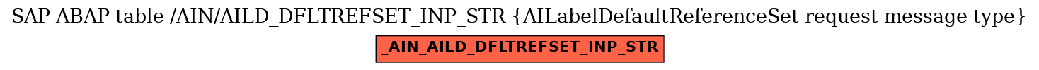 E-R Diagram for table /AIN/AILD_DFLTREFSET_INP_STR (AILabelDefaultReferenceSet request message type)