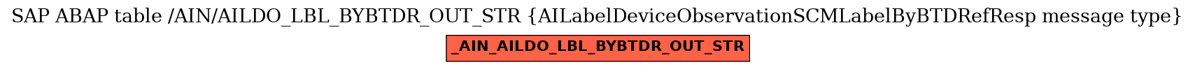 E-R Diagram for table /AIN/AILDO_LBL_BYBTDR_OUT_STR (AILabelDeviceObservationSCMLabelByBTDRefResp message type)