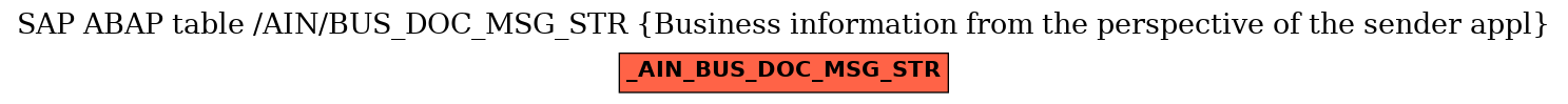 E-R Diagram for table /AIN/BUS_DOC_MSG_STR (Business information from the perspective of the sender appl)