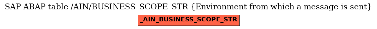 E-R Diagram for table /AIN/BUSINESS_SCOPE_STR (Environment from which a message is sent)