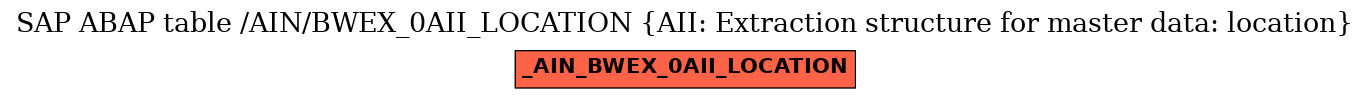 E-R Diagram for table /AIN/BWEX_0AII_LOCATION (AII: Extraction structure for master data: location)