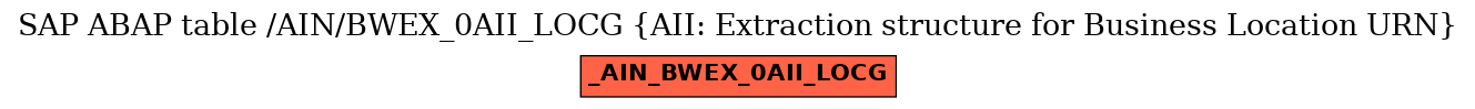 E-R Diagram for table /AIN/BWEX_0AII_LOCG (AII: Extraction structure for Business Location URN)