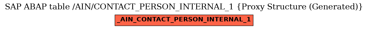 E-R Diagram for table /AIN/CONTACT_PERSON_INTERNAL_1 (Proxy Structure (Generated))